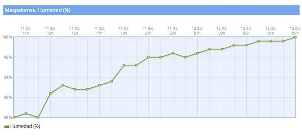 Luftfuktighet i Maspalomas, 11-12 desember.