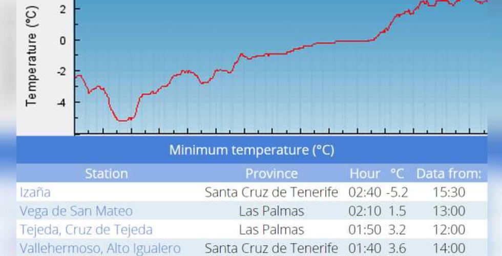 Kurven viser temperaturen i Izaña på Tenerife fra midnatt av, tabellen viser de fem kaldeste stedene på Kanariøyene i natt.